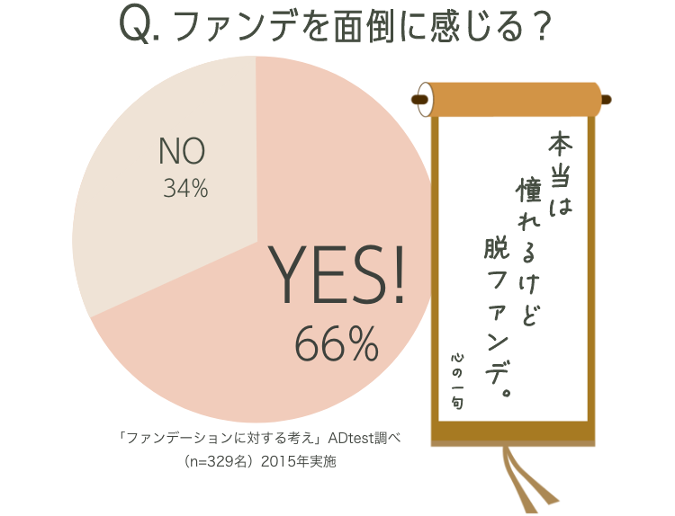 Q.ファンデを面倒に感じる？